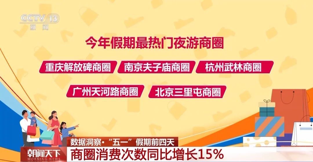 “五一”假期,这十个商圈最火,一小城商圈客流涨幅达636%! “五一”假期,这十个商圈最火,一小城商圈客流涨幅达636%!