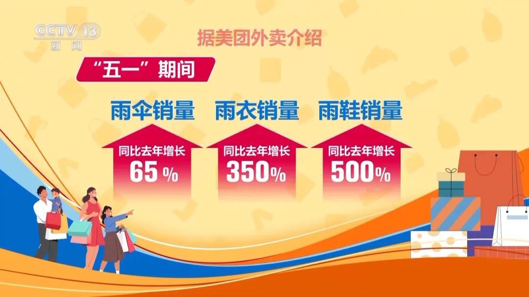 “五一”假期,这十个商圈最火,一小城商圈客流涨幅达636%! “五一”假期,这十个商圈最火,一小城商圈客流涨幅达636%!