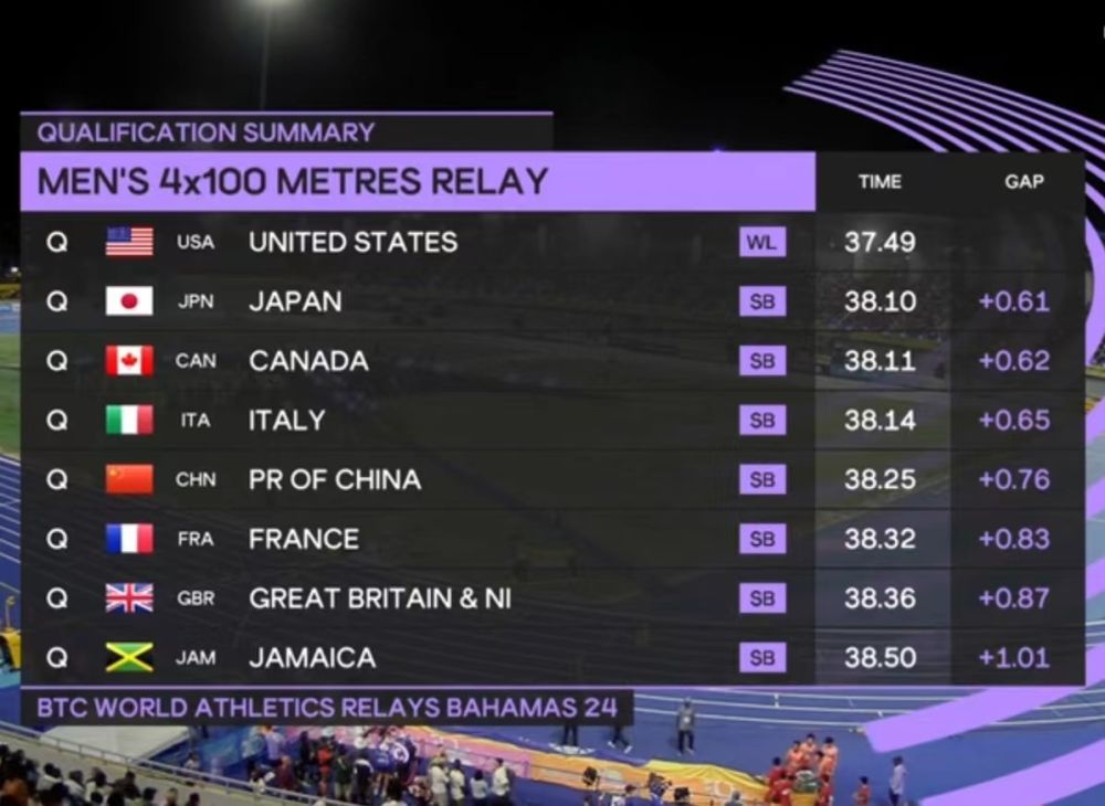 中国男子4X100米接力队锁定巴黎奥运会“席位” 中国男子4X100米接力队锁定巴黎奥运会“席位”