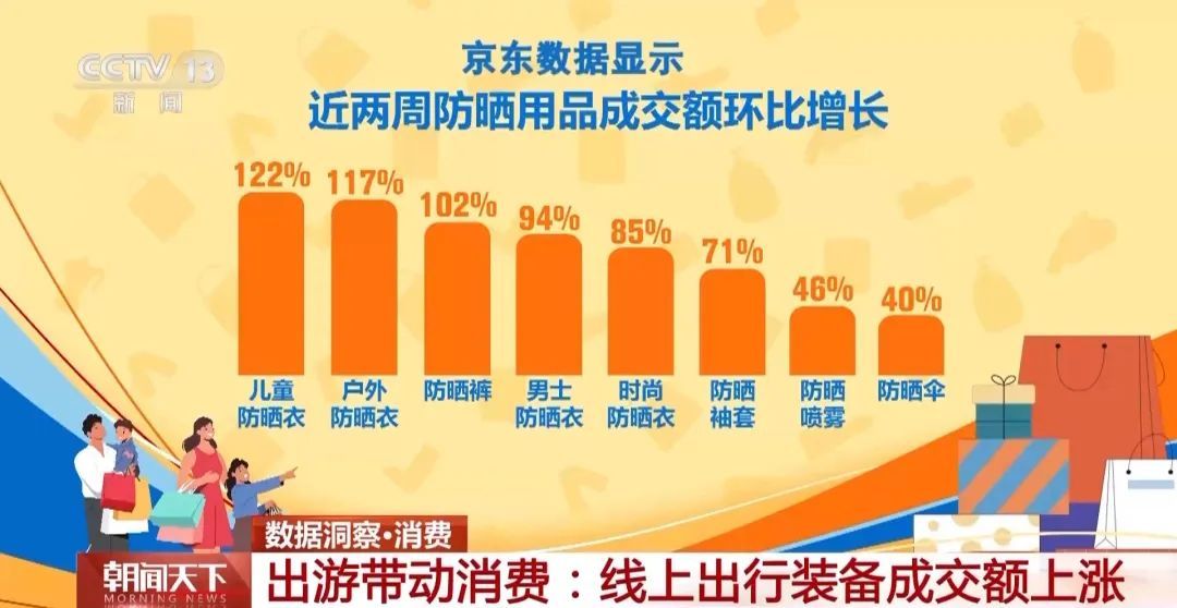 “五一”假期,这十个商圈最火,一小城商圈客流涨幅达636%! “五一”假期,这十个商圈最火,一小城商圈客流涨幅达636%!