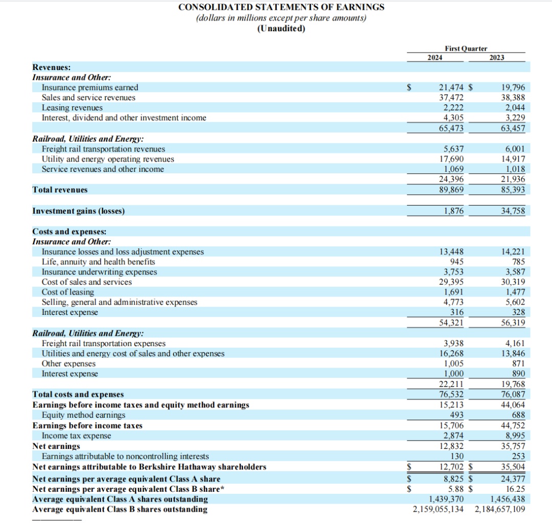 为何减持苹果？如何看待AI？巴菲特最新回应！