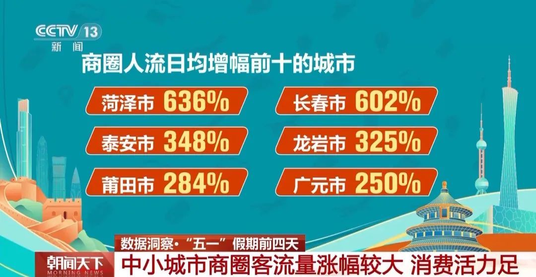 “五一”假期,这十个商圈最火,一小城商圈客流涨幅达636%! “五一”假期,这十个商圈最火,一小城商圈客流涨幅达636%!