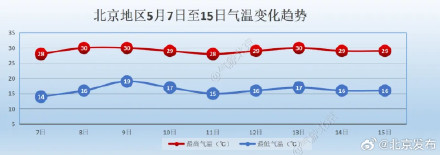 北京本周最高温或达30℃!要入夏了吗? 北京本周最高温或达30℃!要入夏了吗?
