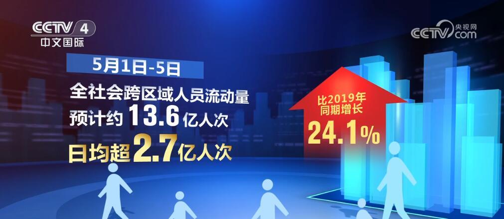 ”五一”假期多项出行指标创新高 全社会跨区域人员流动量约13.6亿人次