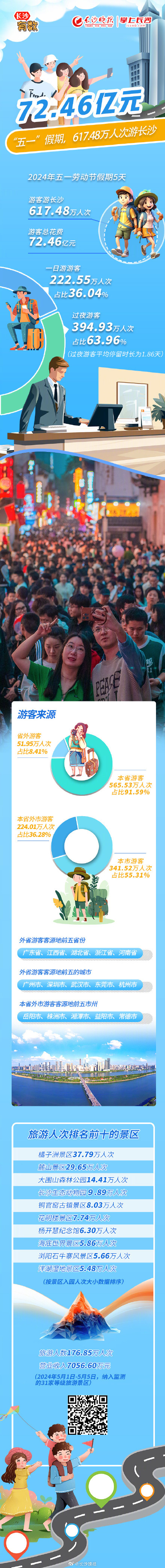 五一假期长沙接待游客617.48万人次
