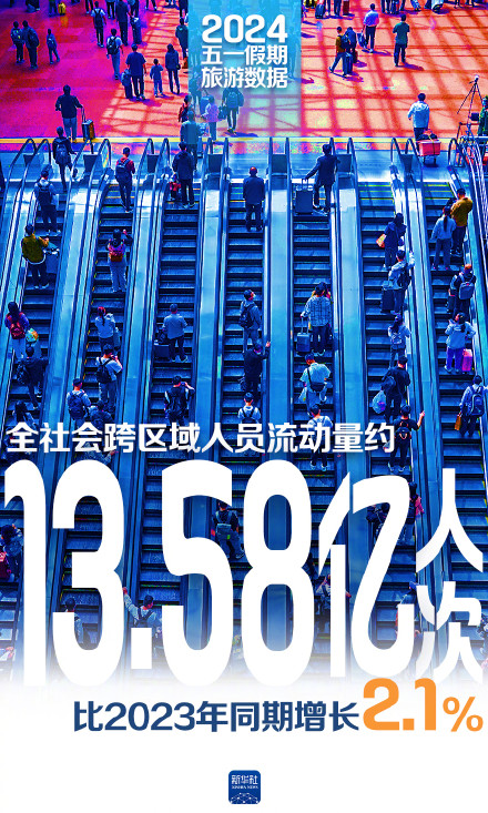 一组数据看“五一”活力满满