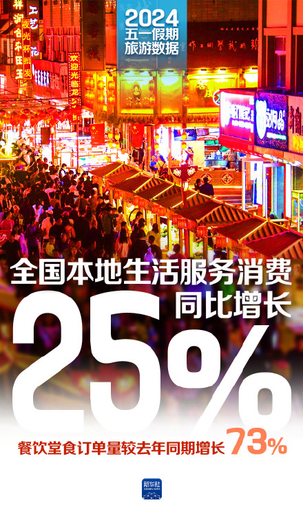 一组数据看“五一”活力满满