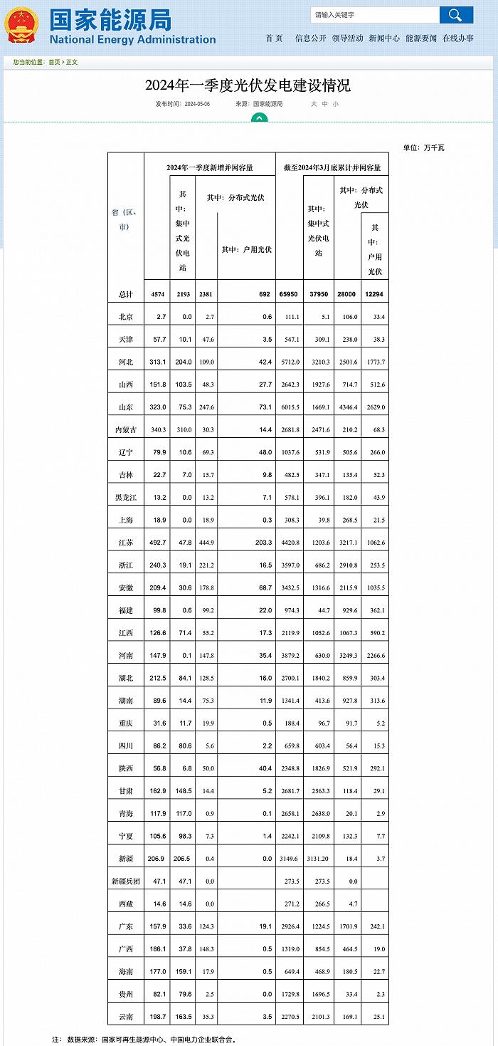 国家能源局：一季度光伏发电新增并网容量4574万千瓦