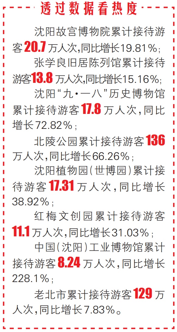 “五一”假期沈阳接待国内游客824.97万人次