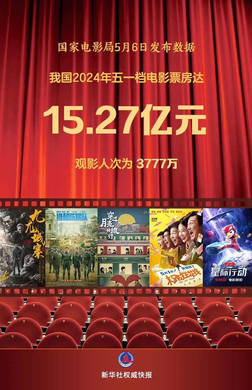 五一档电影票房达15.27亿元