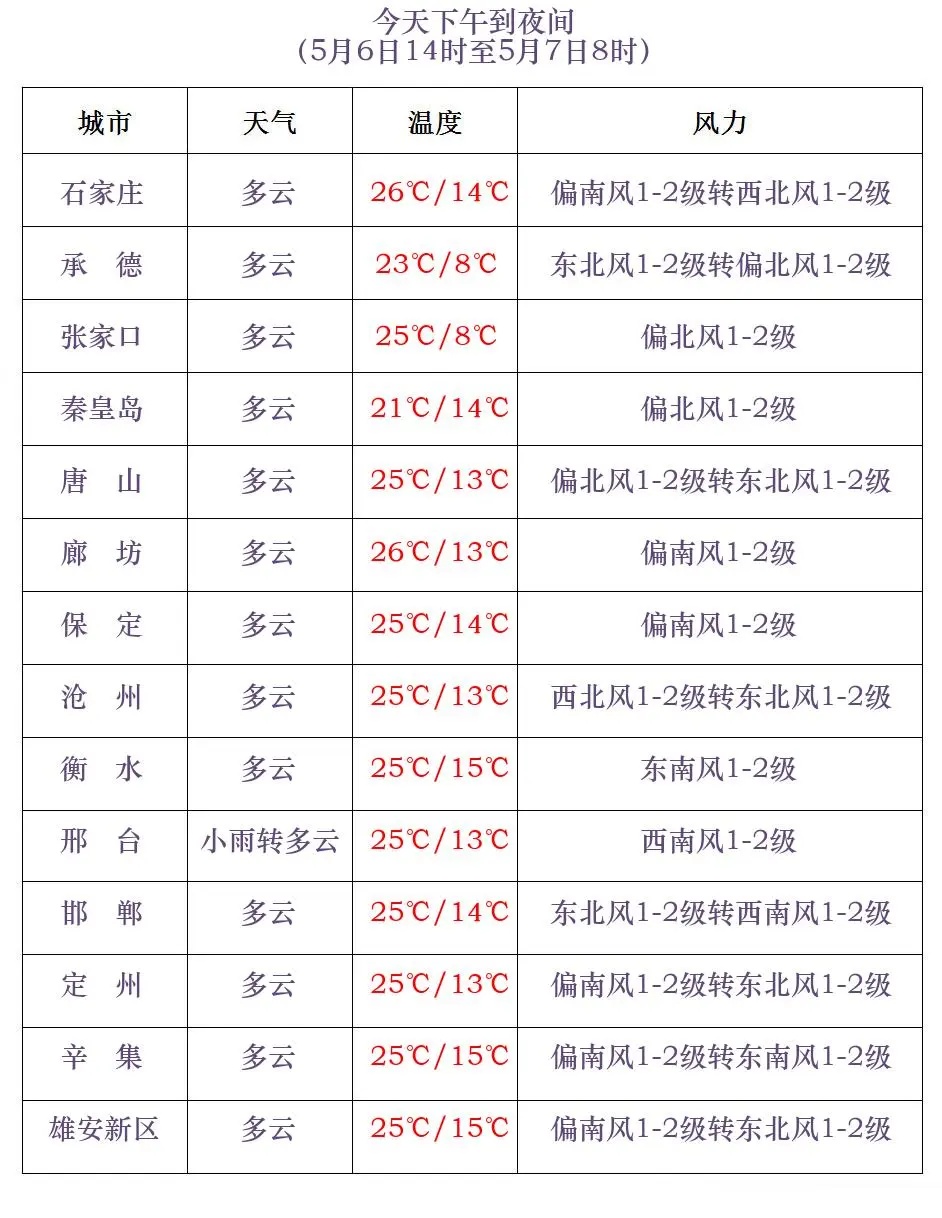 阵雨+雷阵雨！气温先升后降，河北未来三天……