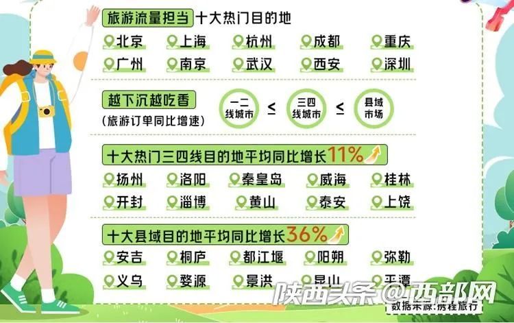 西安入选五一全国十大旅游流量担当 省会城市入境游增速排第二