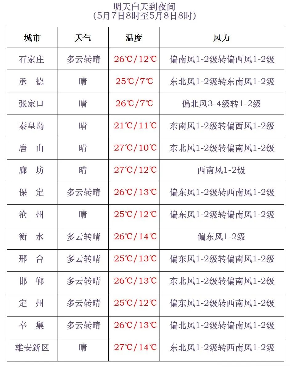 阵雨+雷阵雨！气温先升后降，河北未来三天……