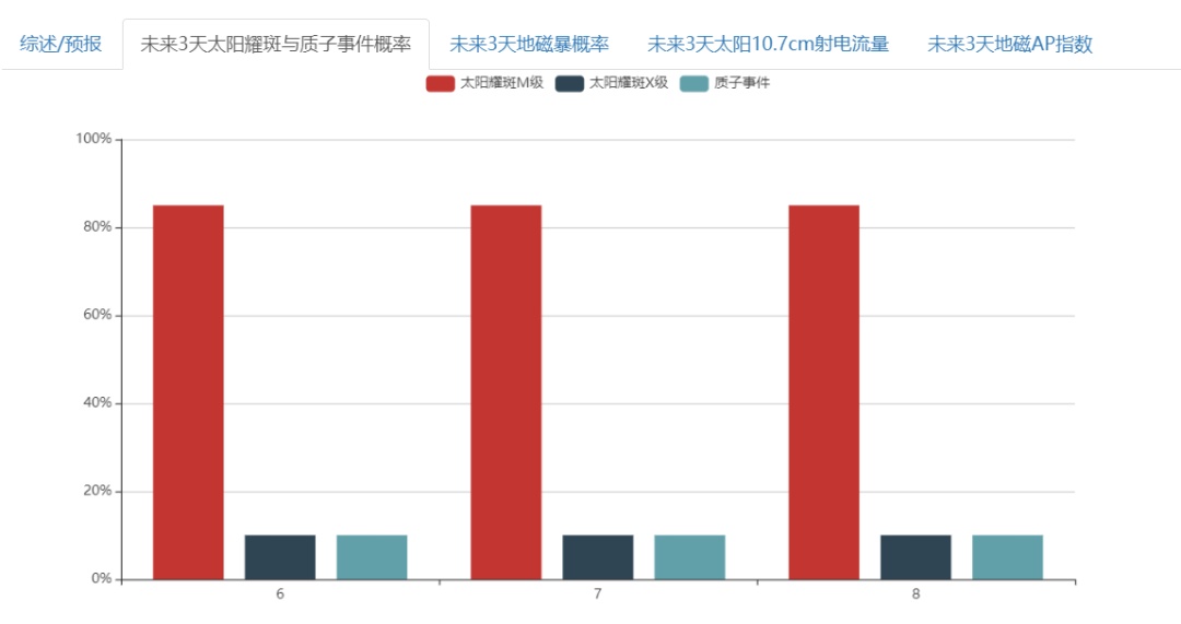 6天爆发4次!X级强太阳耀斑频繁来袭,有哪些影响? 6天爆发4次!X级强太阳耀斑频繁来袭,有哪些影响?