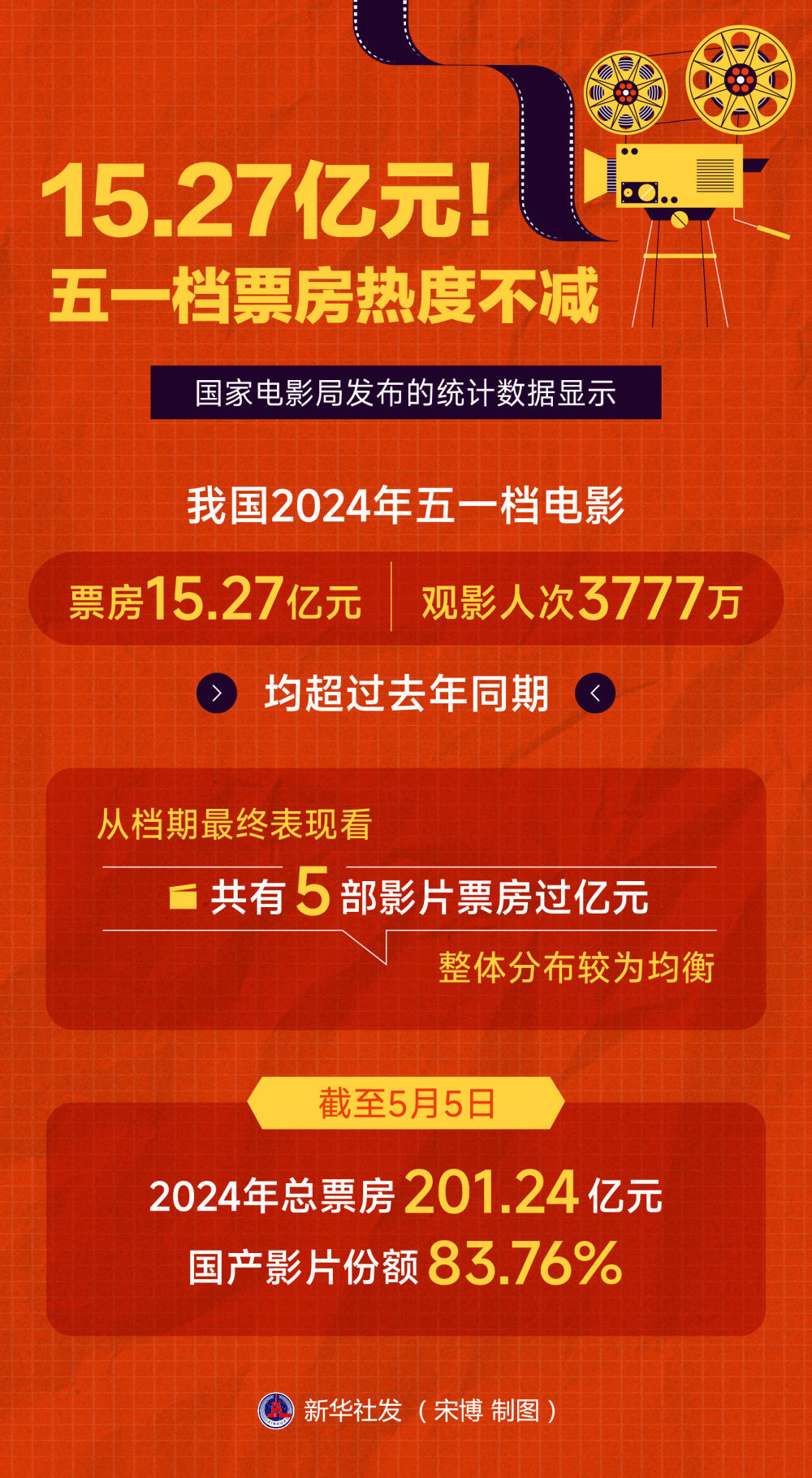 一组数据感受“五一”假期消费活力 一组数据感受“五一”假期消费活力