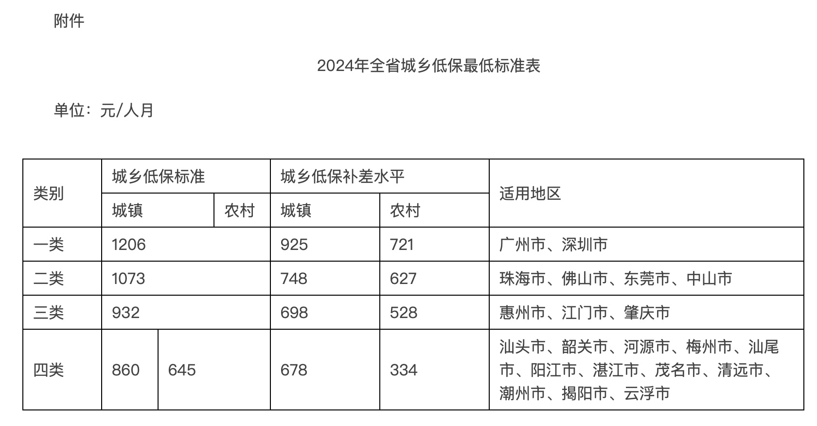 广东提高城乡低保最低标准