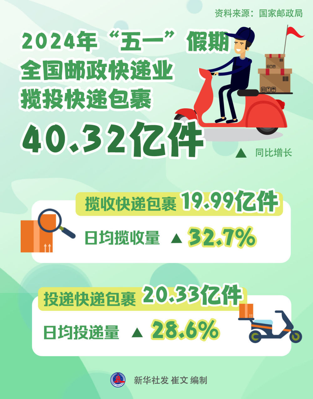 一组数据感受“五一”假期消费活力 一组数据感受“五一”假期消费活力