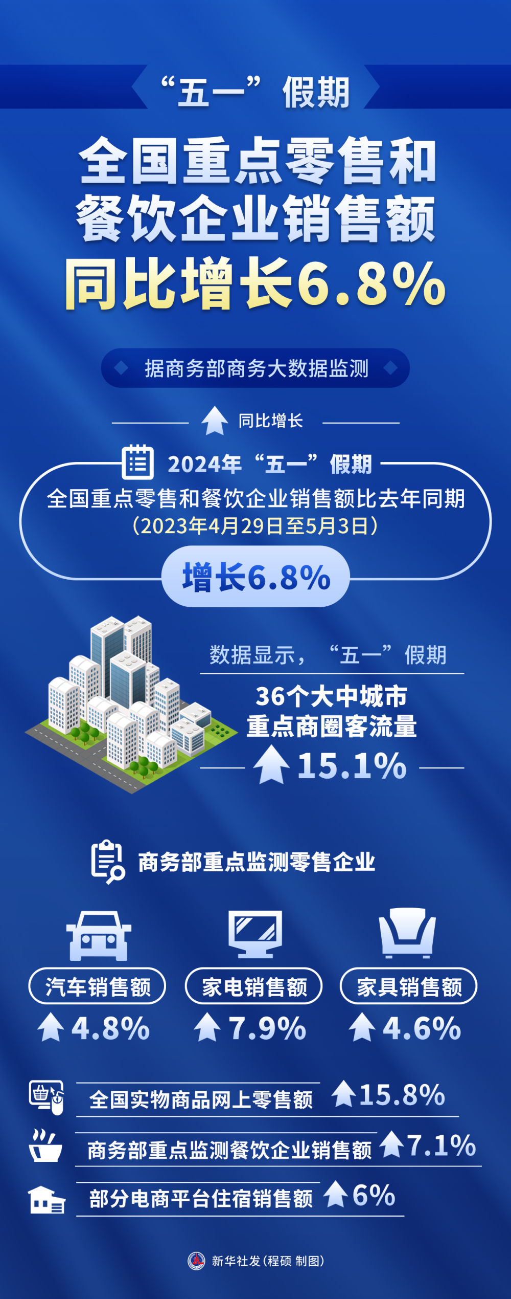 一组数据感受“五一”假期消费活力 一组数据感受“五一”假期消费活力