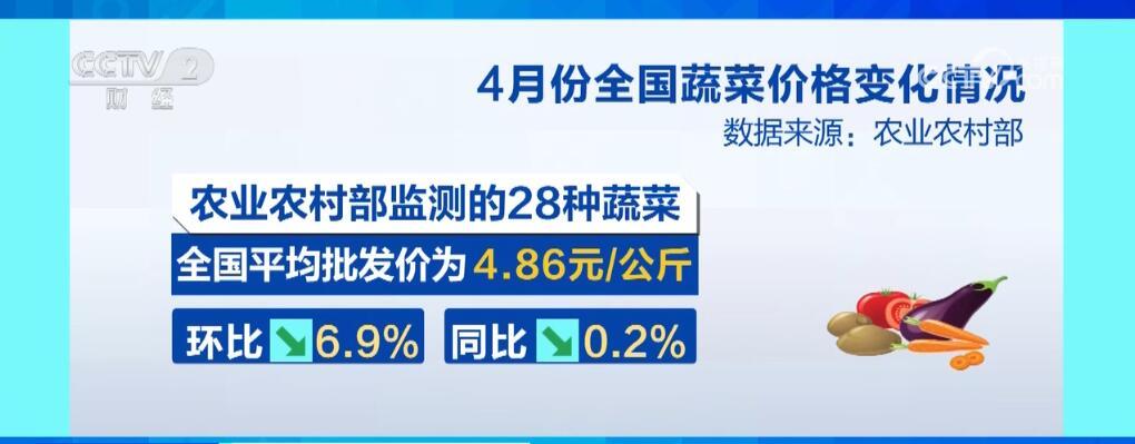 4月份“菜篮子”价格季节性下降 主产区蔬菜上市正当时 4月份“菜篮子”价格季节性下降 主产区蔬菜上市正当时