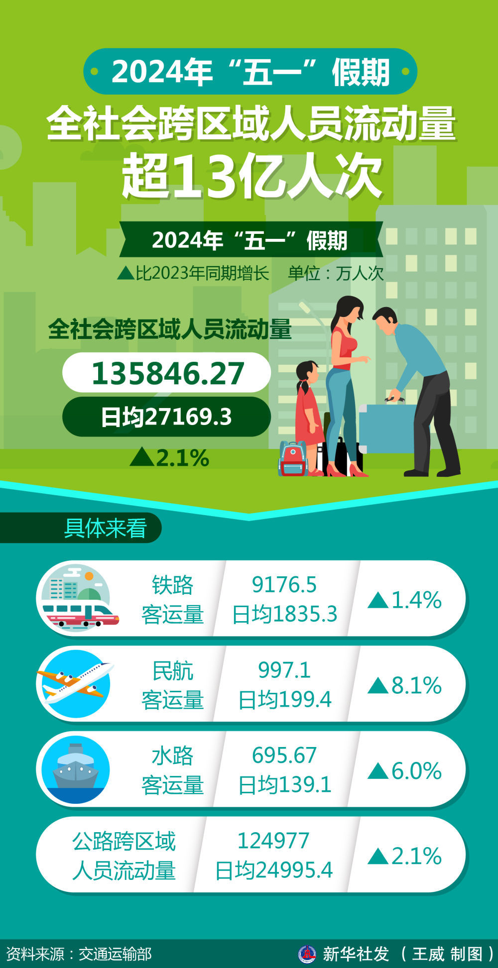 一组数据感受“五一”假期消费活力 一组数据感受“五一”假期消费活力