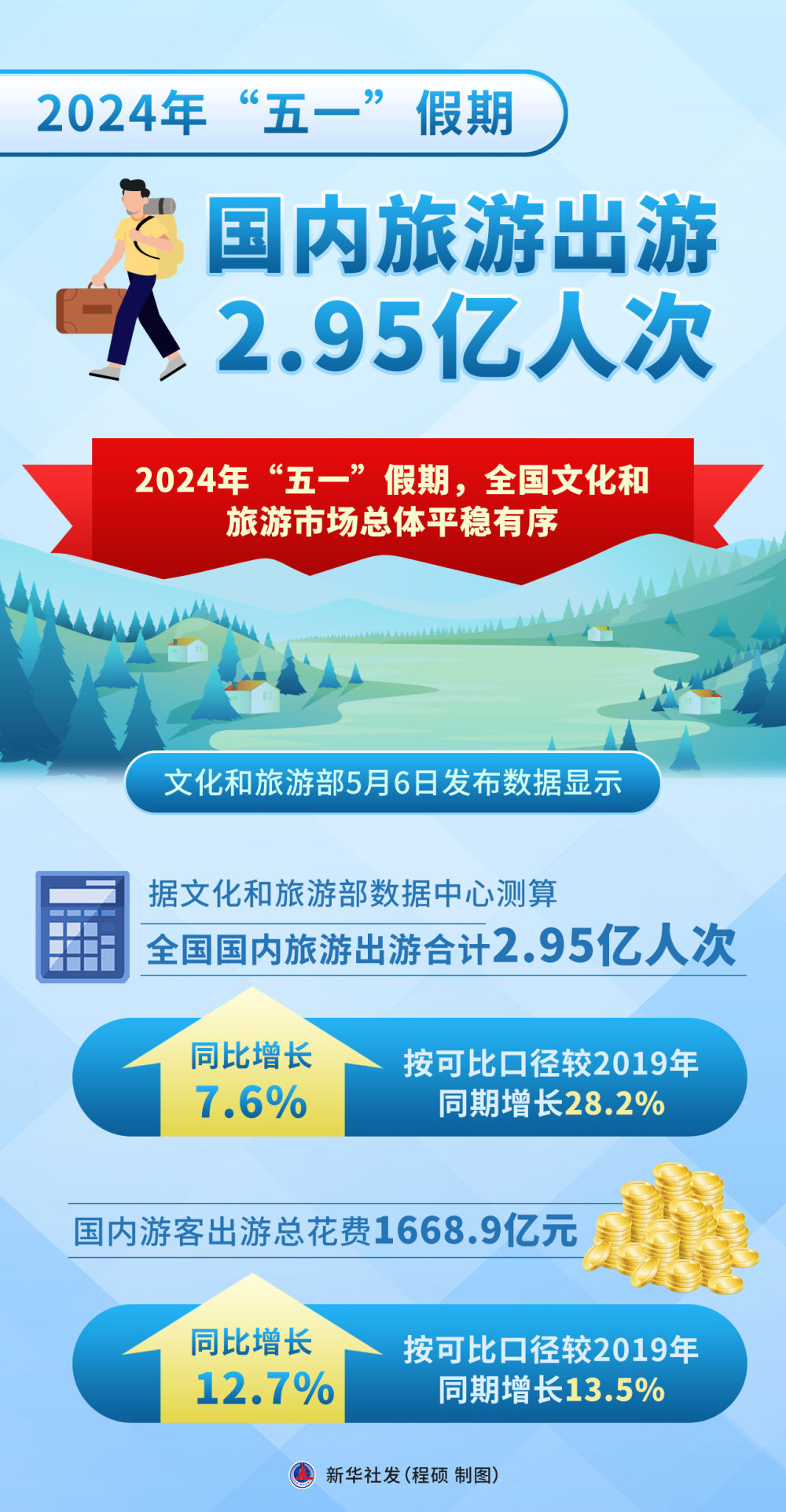 一组数据感受“五一”假期消费活力 一组数据感受“五一”假期消费活力