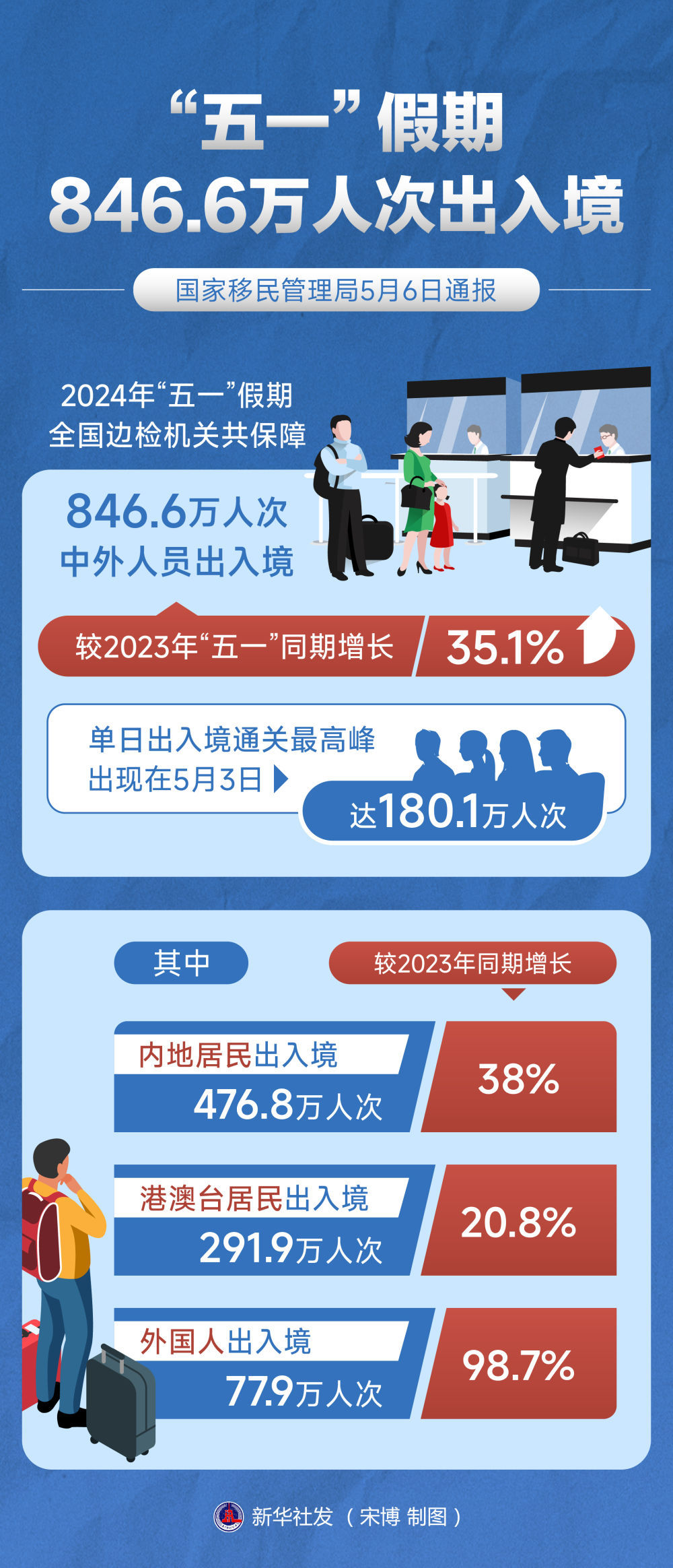 一组数据感受“五一”假期消费活力 一组数据感受“五一”假期消费活力