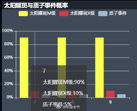 未来三天仍可能爆发M级甚至X级耀斑 未来三天仍可能爆发M级甚至X级耀斑