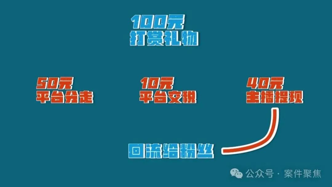 大佬给男主播打赏6000多万，主播再把钱还回去？上海检察机关发现猫腻