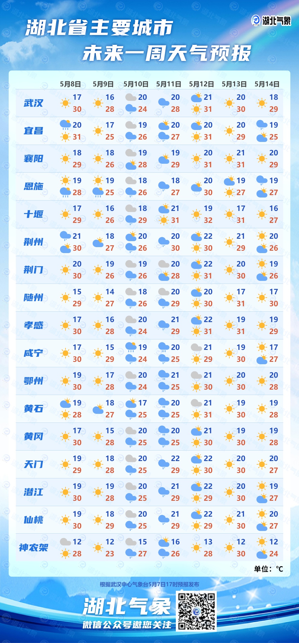 多日气温30℃+！武汉未来一周……