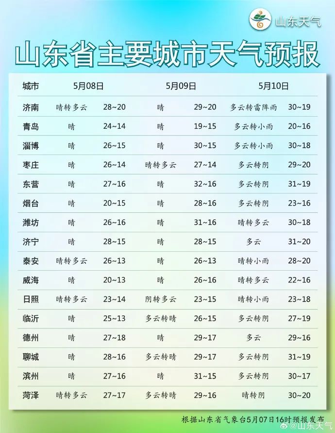 热热热!山东多地组团冲击30℃!后天将迎雷雨或阵雨 热热热!山东多地组团冲击30℃!后天将迎雷雨或阵雨