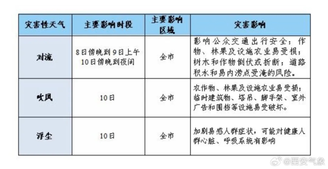 雷电、短时暴雨、冰雹马上就到！陕西发布雷雨大风黄色预警，局地中雨、大雨