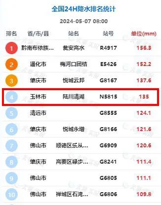 红色预警！9级阵风！大范围降水来袭！广西局地或有山洪灾害，未来几天→