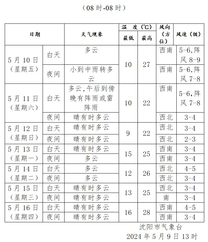 请注意!就在明天和后天!沈阳将迎来强对流天气!降雨、雷电、大风!最大风力10级! 请注意!就在明天和后天!沈阳将迎来强对流天气!降雨、雷电、大风!最大风力10级!