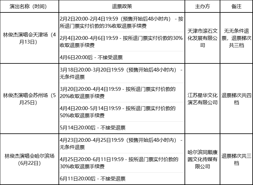 “林俊杰演唱会不同地区退票政策不统一”,江苏省消保委发声 “林俊杰演唱会不同地区退票政策不统一”,江苏省消保委发声
