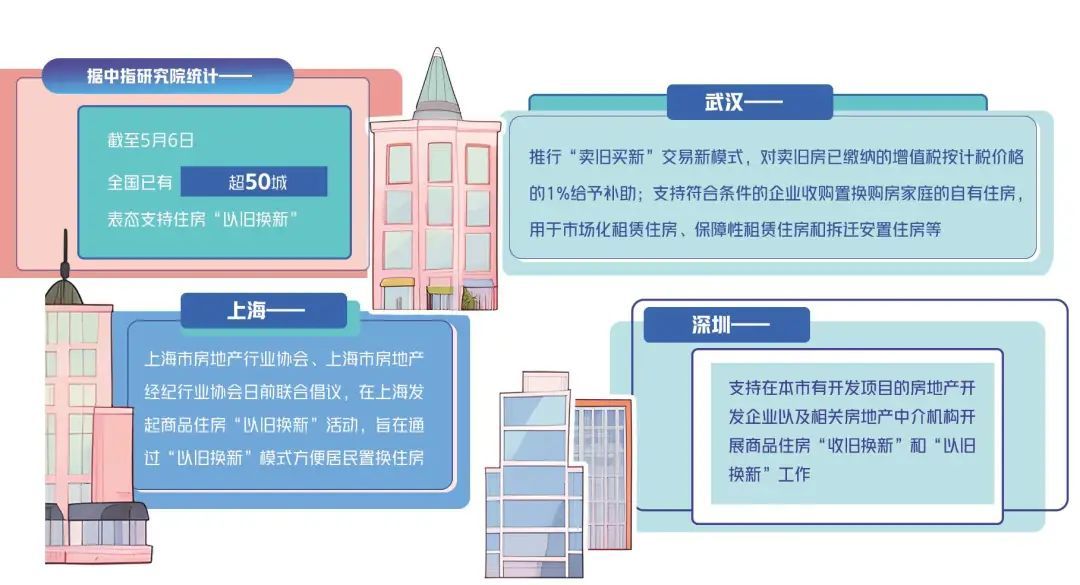 超50城支持住房“以旧换新”，实施效果如何？
