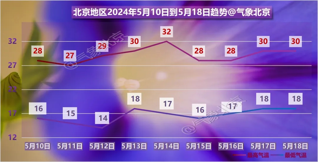 明天北京大部有雷阵雨！风大，阵风7级以上