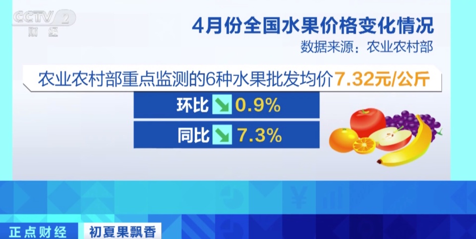 你爱吃的水果便宜了！甜瓜价格近乎“腰斩”，西瓜价格还能再降