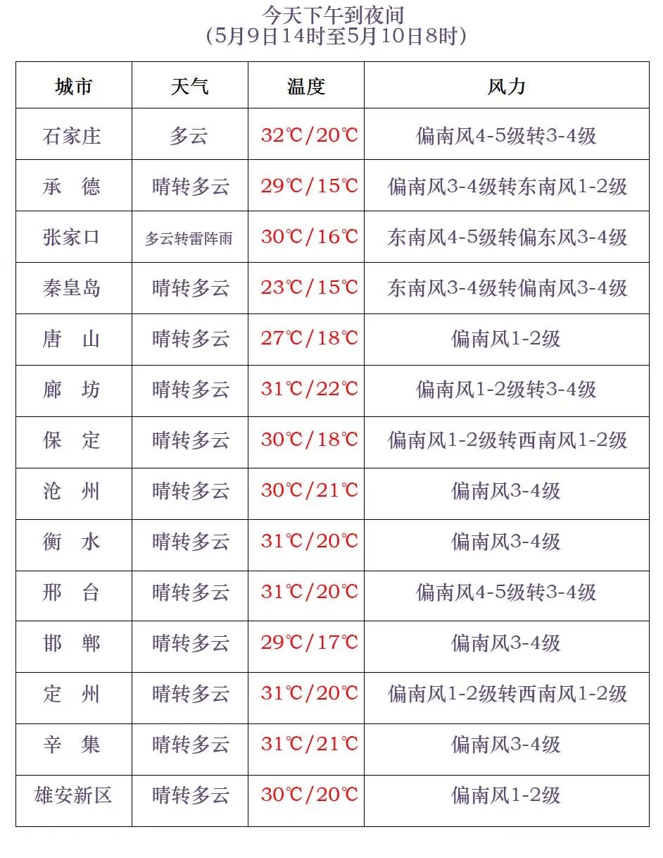 冰雹+中到大雨+阵风10级！河北最新预警……