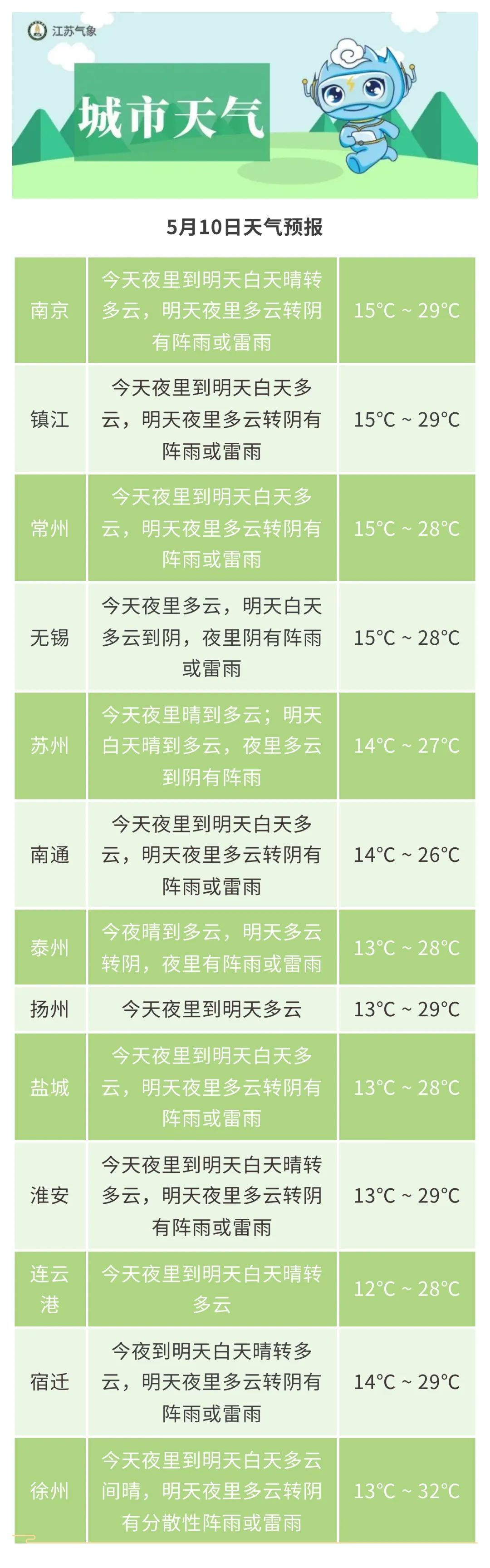 江苏气象：有晴，有雨，有飘絮~