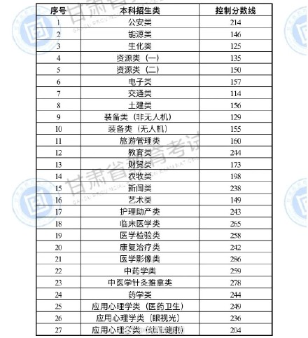 2024年甘肃专升本成绩开通查询 具体录取分数线公布