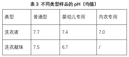 洗涤剂测评来了！这些样品去污效果差