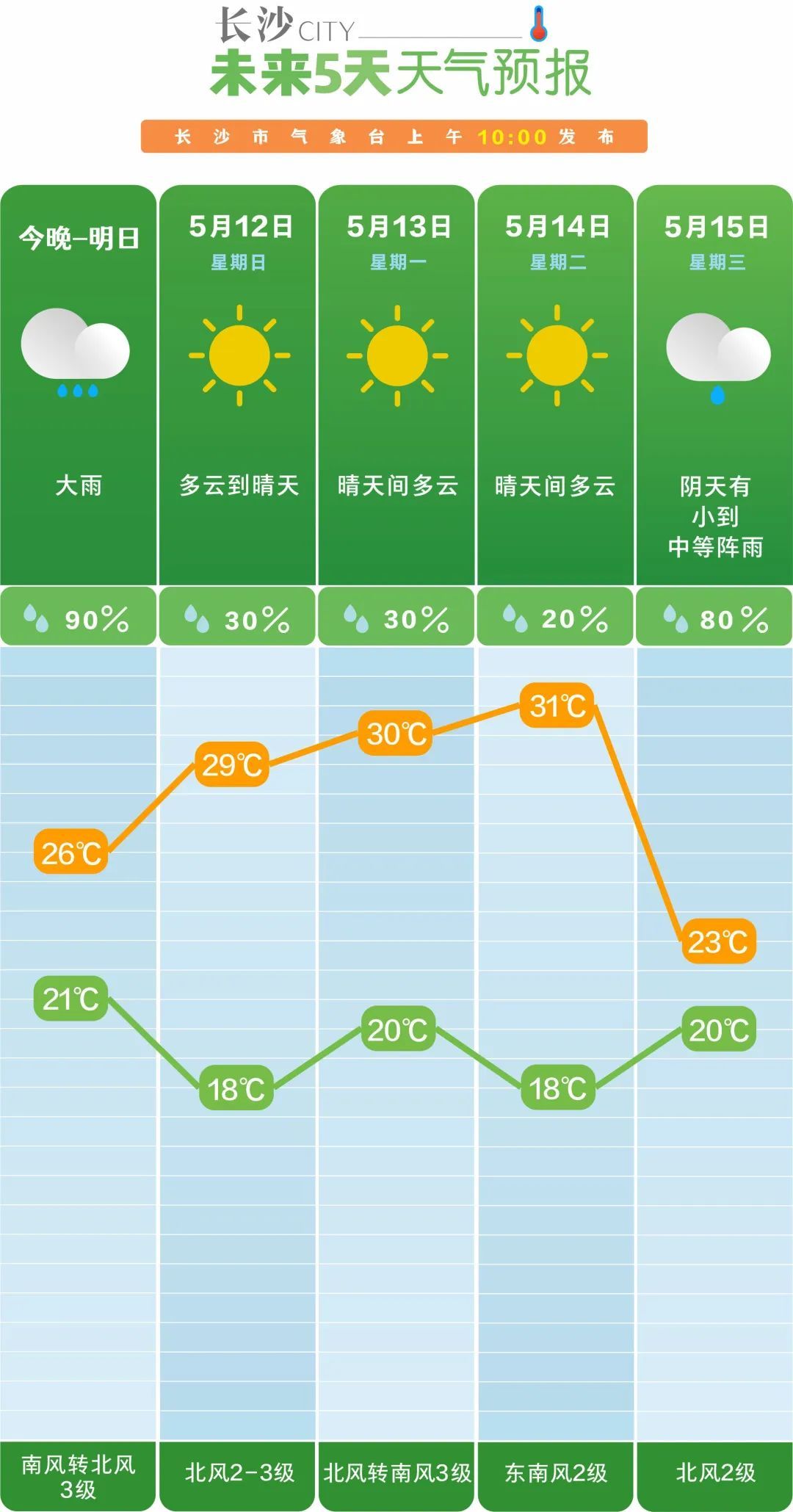 四预警齐发！气温直冲31℃！长沙天气大反转开始……