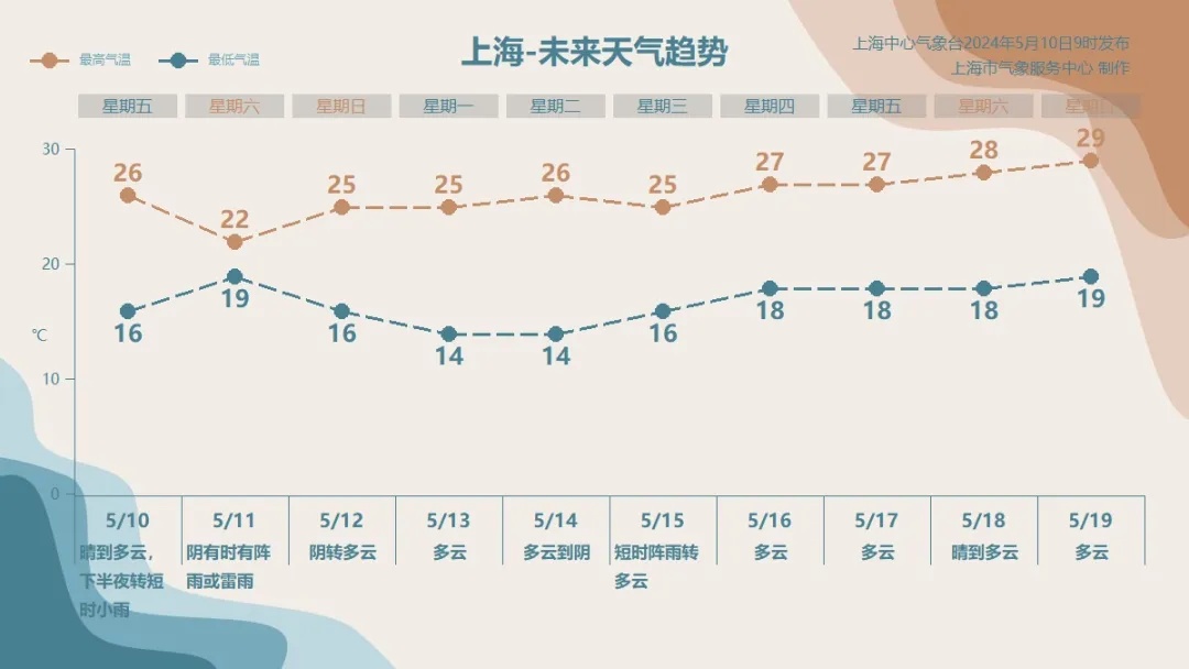 注意！上海天气即将大转折：明天雷雨来袭，还要降温