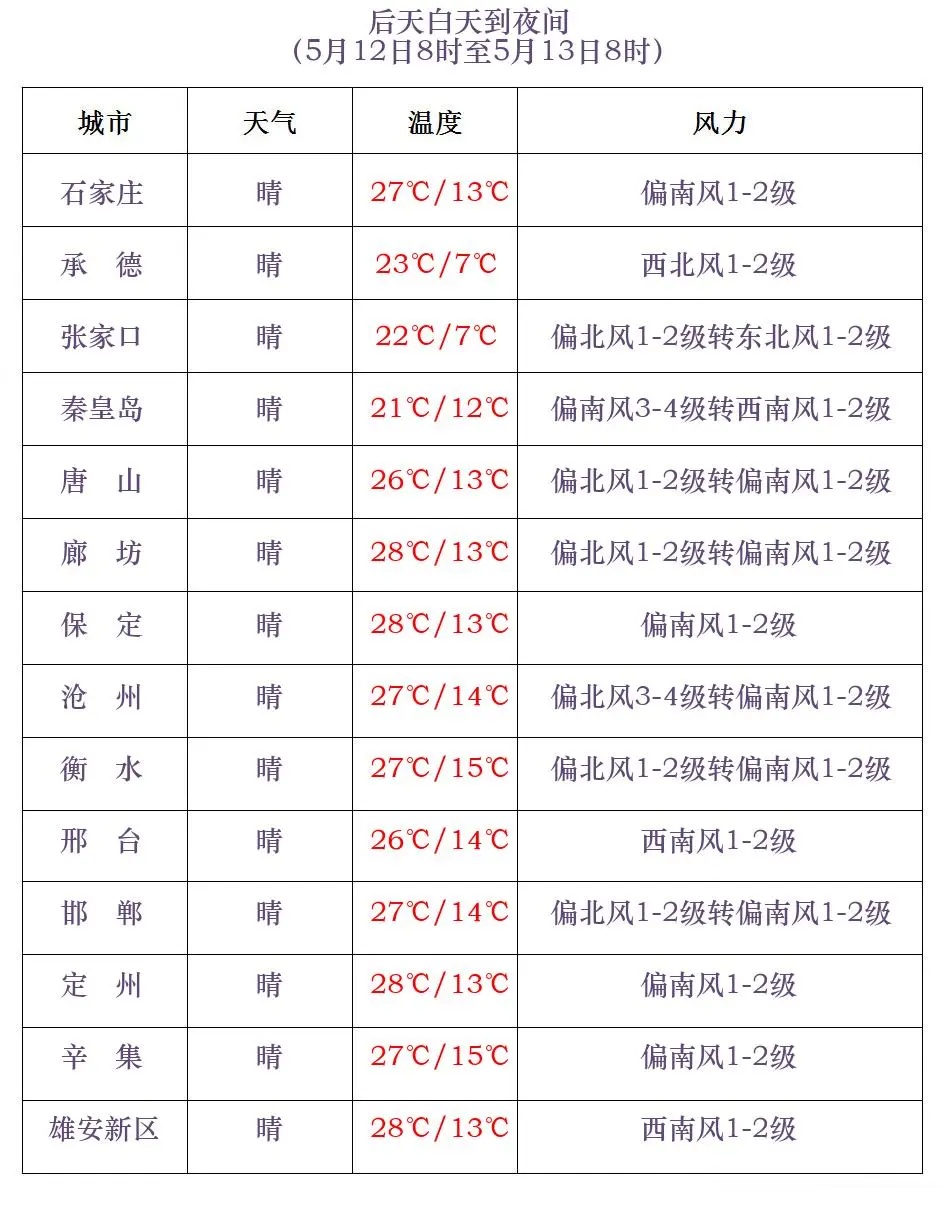 雷雨+中到大雨+冰雹！今天下午，河北大范围降雨要来