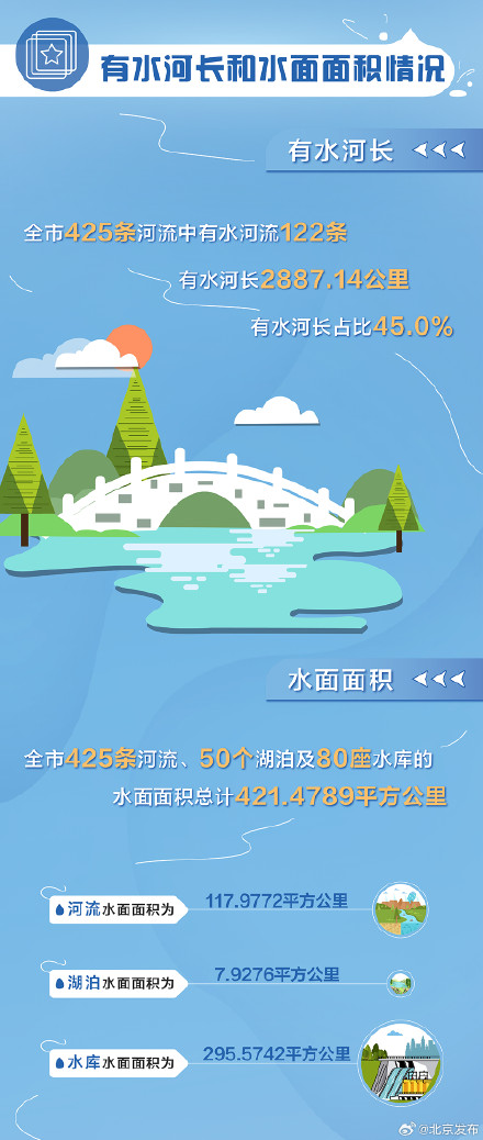 一图看懂！2023年北京市水生态健康“体检报告”