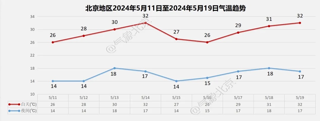 北京双预警，阵风八级＋冰雹，晚高峰将严重拥堵