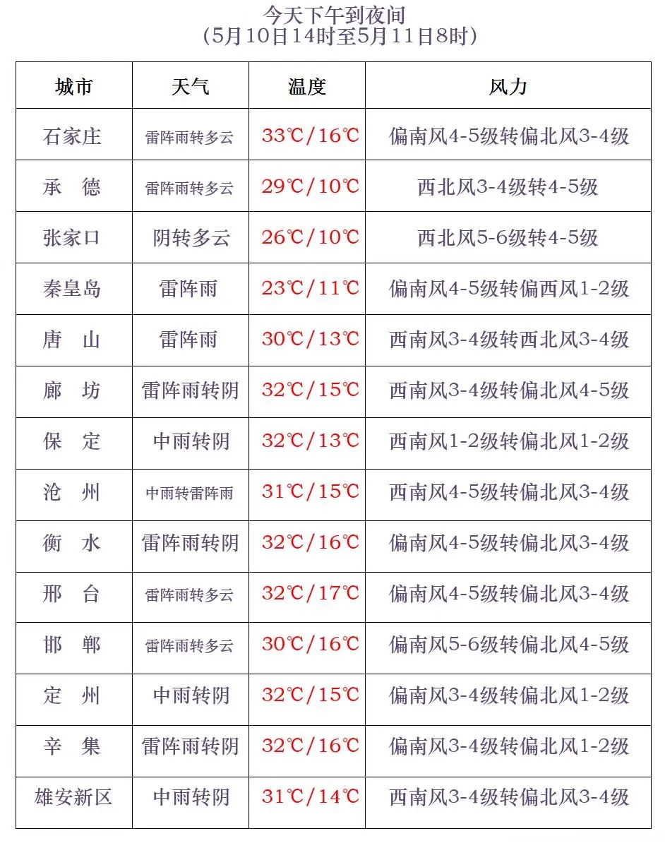 雷雨+中到大雨+冰雹！今天下午，河北大范围降雨要来