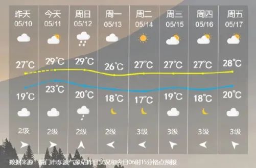 暴雨,雷电,强对流!明起厦门天气将