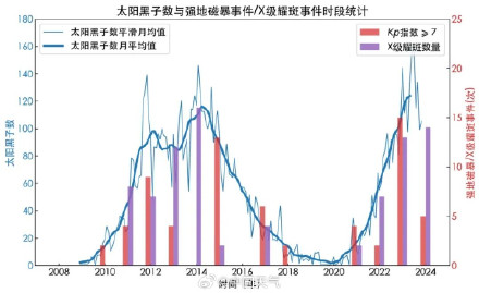 太阳持续剧烈爆发 大地磁暴将可能再次发生