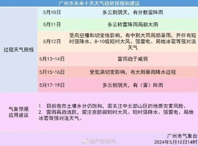广东新一轮强降水来袭！冰雹+10级大风 周末又“泡汤”